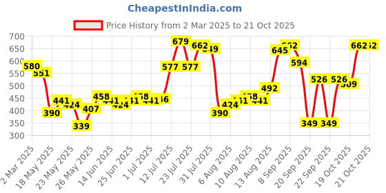 myntra.com glitchez Minted Mystique Solid Textured Bodycon Dress glitchez Price History Graph from 2 Mar 2025 to 20 Oct 2025