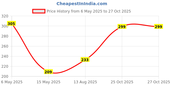 myntra.com glitchez Mischief Mode Typography Printed T-shirt glitchez Price History Graph from 6 May 2025 to 27 Oct 2025