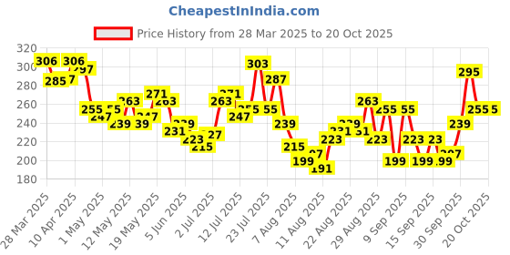 myntra.com glitchez Mistakes And Growth Printed Crop T-shirt glitchez Price History Graph from 28 Mar 2025 to 20 Oct 2025