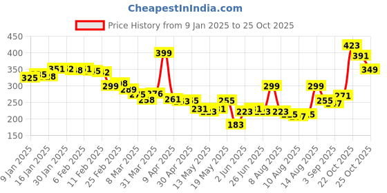 myntra.com glitchez MMultitasking Gen Printed T-shirt glitchez Price History Graph from 9 Jan 2025 to 25 Oct 2025