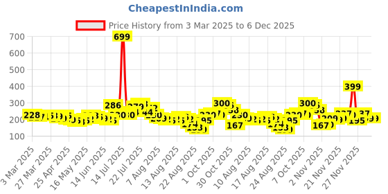myntra.com glitchez Mocha Glow Sultry Neutrals Shoulder Straps Tube Top glitchez Price History Graph from 3 Mar 2025 to 5 Dec 2025