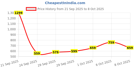 myntra.com glitchez Mock Collar Bomber Jacket glitchez Price History Graph from 21 Sep 2025 to 8 Oct 2025