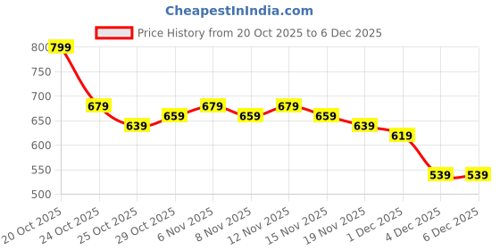 myntra.com glitchez Mock Collar Bomber Jacket glitchez Price History Graph from 20 Oct 2025 to 5 Dec 2025