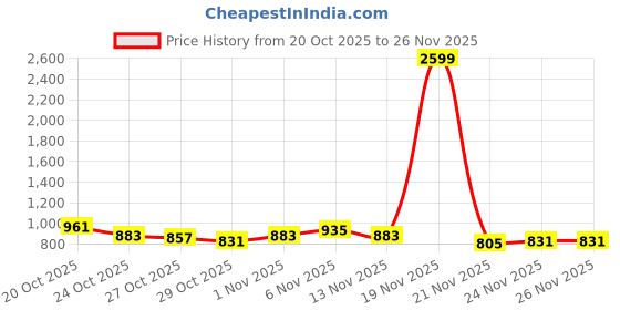 myntra.com glitchez Mock Collar Colourblocked Relaxed Pullover glitchez Price History Graph from 20 Oct 2025 to 24 Nov 2025