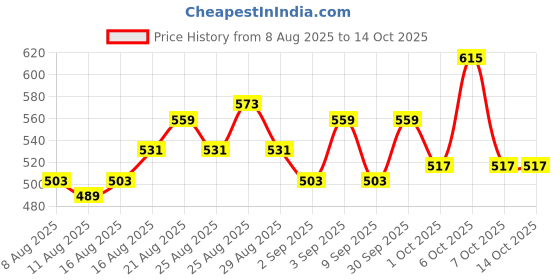 myntra.com glitchez Mock Collar Crop Bomber Jacket with Toggled Hem glitchez Price History Graph from 8 Aug 2025 to 14 Oct 2025