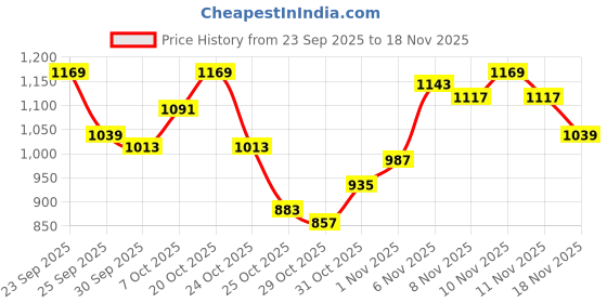 myntra.com glitchez Mock Collar Drop-Shoulder Sleeves Crop Relaxed Fit Padded Jacket glitchez Price History Graph from 23 Sep 2025 to 18 Nov 2025