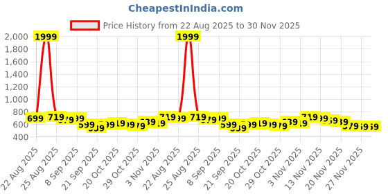 myntra.com glitchez Mock Collar Drop-Shoulder Sleeves Relaxed Fit Acrylic Zip-Up Pullover glitchez Price History Graph from 22 Aug 2025 to 29 Nov 2025