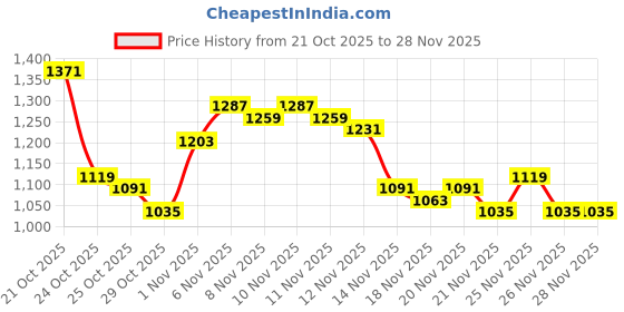 myntra.com glitchez Mock Collar Faux Fur Jacket glitchez Price History Graph from 21 Oct 2025 to 26 Nov 2025