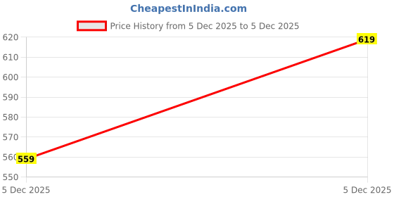 myntra.com glitchez Mock Collar Fleece Front-Open Sweatshirt glitchez Price History Graph from 5 Dec 2025 to 5 Dec 2025