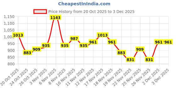 myntra.com glitchez Mock Collar Gilet Jacket glitchez Price History Graph from 20 Oct 2025 to 3 Dec 2025