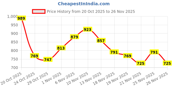 myntra.com glitchez Mock Collar Half Zip Crop Sweatshirt glitchez Price History Graph from 20 Oct 2025 to 25 Nov 2025