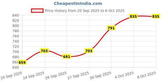 myntra.com glitchez Mock Collar Half Zipper Oversized Windcheater Bomber Jacket glitchez Price History Graph from 20 Sep 2025 to 4 Oct 2025