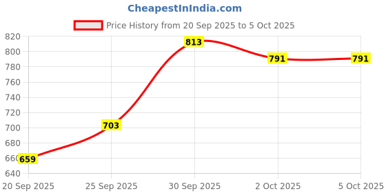 myntra.com glitchez Mock Collar Half Zipper Oversized Windcheater Bomber Jacket glitchez Price History Graph from 20 Sep 2025 to 4 Oct 2025