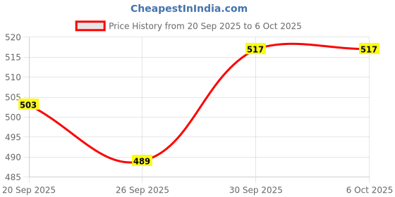 myntra.com glitchez Mock Collar Half-Zipper Sweatshirt glitchez Price History Graph from 20 Sep 2025 to 5 Oct 2025