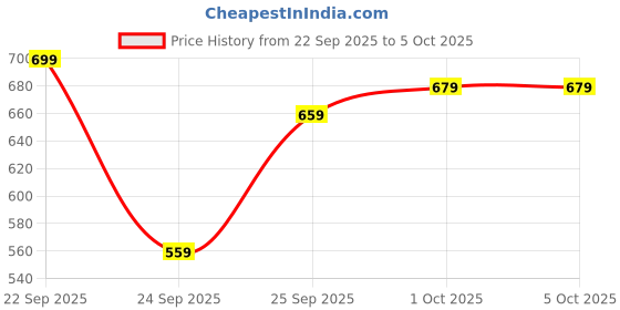 myntra.com glitchez Mock Collar Jacket With Toggle Details glitchez Price History Graph from 22 Sep 2025 to 5 Oct 2025