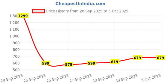 myntra.com glitchez Mock Collar Jacket With Toggle Details glitchez Price History Graph from 20 Sep 2025 to 4 Oct 2025