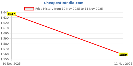 myntra.com glitchez Mock Collar Oversized Padded Jacket glitchez Price History Graph from 10 Nov 2025 to 11 Nov 2025