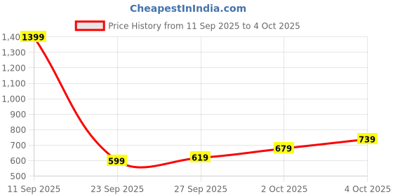 myntra.com glitchez Mock Collar Oversized Sweater with Contrasting Edges glitchez Price History Graph from 11 Sep 2025 to 4 Oct 2025