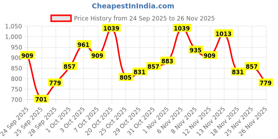 myntra.com glitchez Mock Collar Padded Gilet glitchez Price History Graph from 24 Sep 2025 to 26 Nov 2025