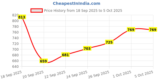 myntra.com glitchez Mock Collar Padded Jacket glitchez Price History Graph from 18 Sep 2025 to 4 Oct 2025