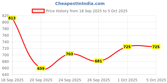 myntra.com glitchez Mock Collar Padded Jacket glitchez Price History Graph from 18 Sep 2025 to 4 Oct 2025
