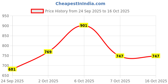 myntra.com glitchez Mock Collar Padded Jacket glitchez Price History Graph from 24 Sep 2025 to 16 Oct 2025