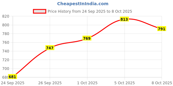 myntra.com glitchez Mock Collar Padded Jacket glitchez Price History Graph from 24 Sep 2025 to 8 Oct 2025