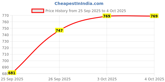 myntra.com glitchez Mock Collar Padded Jacket glitchez Price History Graph from 25 Sep 2025 to 4 Oct 2025