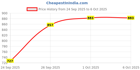myntra.com glitchez Mock Collar Padded Jacket glitchez Price History Graph from 24 Sep 2025 to 4 Oct 2025