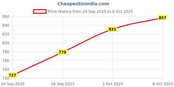 myntra.com glitchez Mock Collar Padded Jacket with Pocket Detailing glitchez Price History Graph from 24 Sep 2025 to 8 Oct 2025