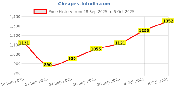 myntra.com glitchez Mock Collar Padded-Style Bomber Jacket glitchez Price History Graph from 18 Sep 2025 to 6 Oct 2025