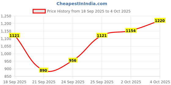 myntra.com glitchez Mock Collar Padded-Style Bomber Jacket glitchez Price History Graph from 18 Sep 2025 to 4 Oct 2025