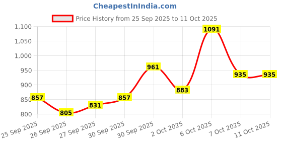 myntra.com glitchez Mock Collar Paneled Relaxed Tailored Jacket glitchez Price History Graph from 25 Sep 2025 to 10 Oct 2025