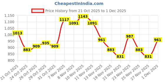 myntra.com glitchez Mock Collar Panelled Nautical Windcheater Jacket glitchez Price History Graph from 21 Oct 2025 to 1 Dec 2025