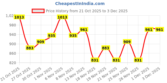 myntra.com glitchez Mock Collar Panelled Nautical Windcheater Jacket glitchez Price History Graph from 21 Oct 2025 to 2 Dec 2025
