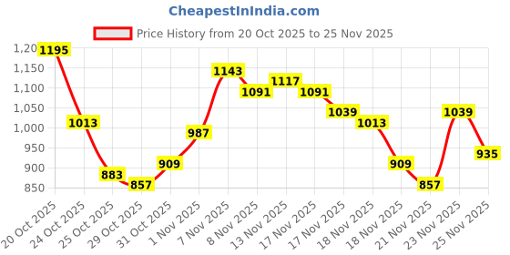 myntra.com glitchez Mock Collar Puffer Jacket with Sleeve Taping glitchez Price History Graph from 20 Oct 2025 to 25 Nov 2025