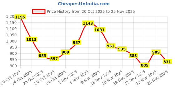 myntra.com glitchez Mock Collar Puffer Jacket with Sleeve Taping glitchez Price History Graph from 20 Oct 2025 to 25 Nov 2025