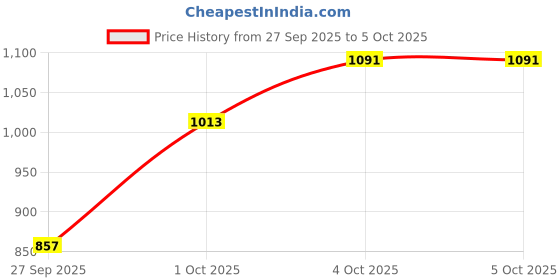 myntra.com glitchez Mock Collar Quilted-Style Gilet Jacket glitchez Price History Graph from 27 Sep 2025 to 4 Oct 2025