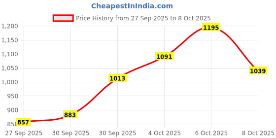 myntra.com glitchez Mock Collar Quilted-Style Gilet Jacket glitchez Price History Graph from 27 Sep 2025 to 8 Oct 2025