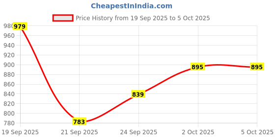 myntra.com glitchez Mock Collar Raglan Sleeves Quilted Jacket glitchez Price History Graph from 19 Sep 2025 to 5 Oct 2025