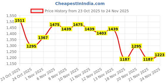 myntra.com glitchez Mock Collar Relaxed Bomber glitchez Price History Graph from 23 Oct 2025 to 24 Nov 2025