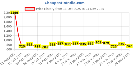 myntra.com glitchez Mock Collar Relaxed Padded Jacket glitchez Price History Graph from 11 Oct 2025 to 24 Nov 2025