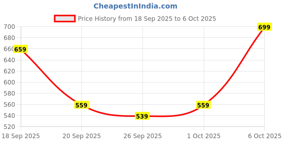 myntra.com glitchez Mock Collar Relaxed Pullover glitchez Price History Graph from 18 Sep 2025 to 6 Oct 2025