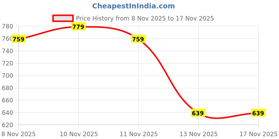 myntra.com glitchez Mock Collar Sherpa Jacket glitchez Price History Graph from 8 Nov 2025 to 16 Nov 2025