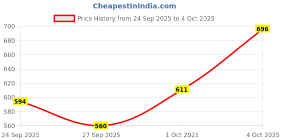 myntra.com glitchez Mock Collar Tailored Jacket glitchez Price History Graph from 24 Sep 2025 to 4 Oct 2025