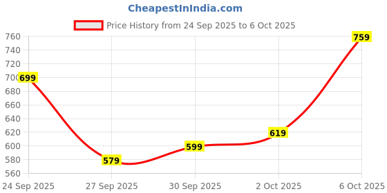 myntra.com glitchez Mock Collar Tailored Jacket glitchez Price History Graph from 24 Sep 2025 to 2 Oct 2025