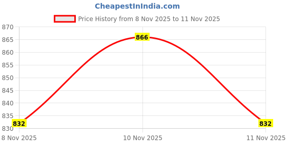myntra.com glitchez Mock Collar Tailored Jacket glitchez Price History Graph from 8 Nov 2025 to 10 Nov 2025