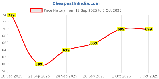 myntra.com glitchez Mock Collar Windcheater Crop Bomber Jacket glitchez Price History Graph from 18 Sep 2025 to 5 Oct 2025