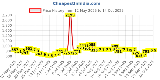 myntra.com glitchez Mock Pocket Checked Cropped Co-Ords glitchez Price History Graph from 12 May 2025 to 14 Oct 2025