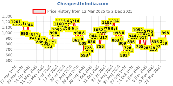 myntra.com glitchez Modern Aesthetic Relaxed Textured Tailored Jacket glitchez Price History Graph from 12 Mar 2025 to 1 Dec 2025
